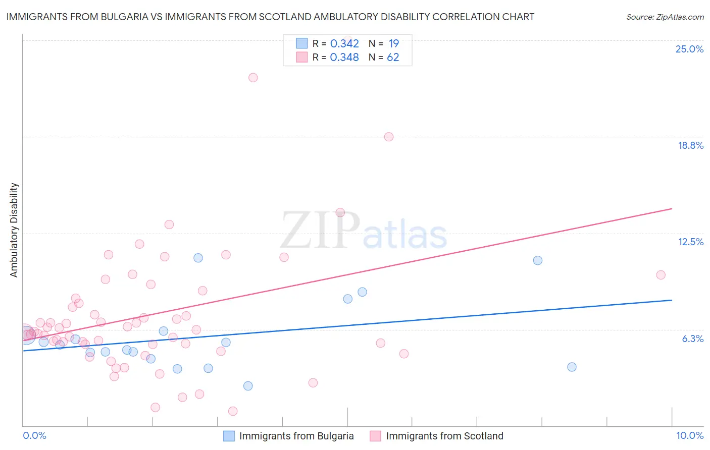 Immigrants from Bulgaria vs Immigrants from Scotland Ambulatory Disability