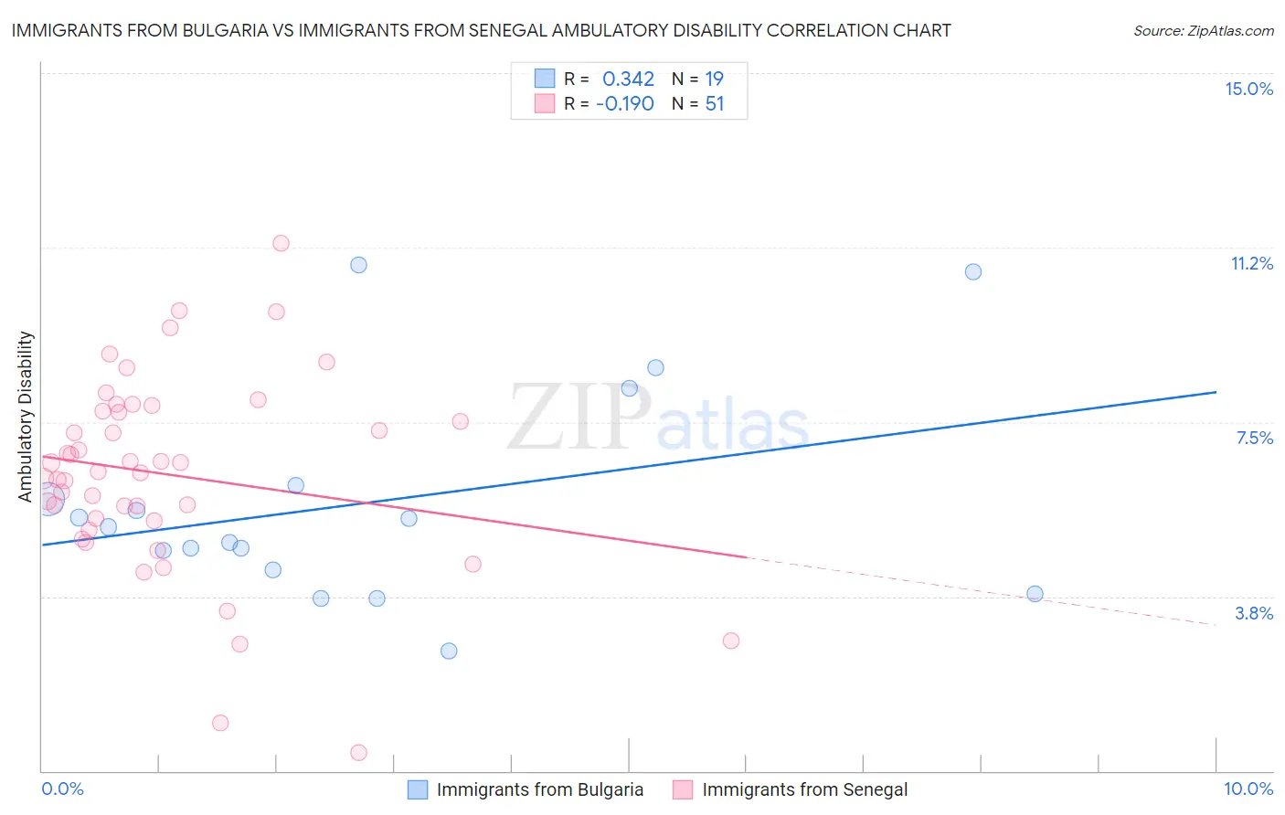 Immigrants from Bulgaria vs Immigrants from Senegal Ambulatory Disability