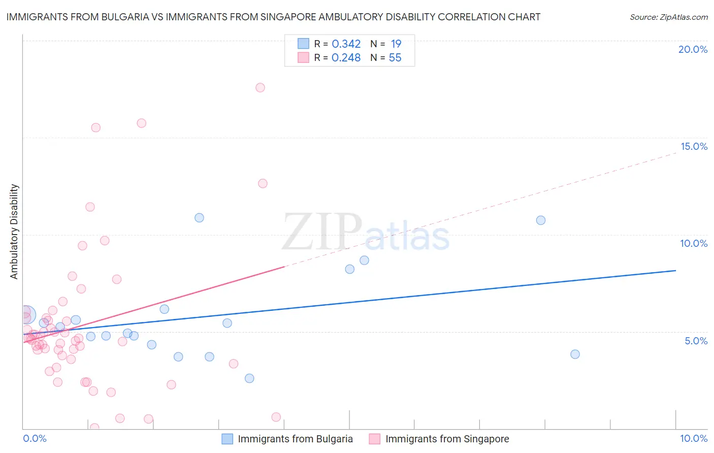 Immigrants from Bulgaria vs Immigrants from Singapore Ambulatory Disability