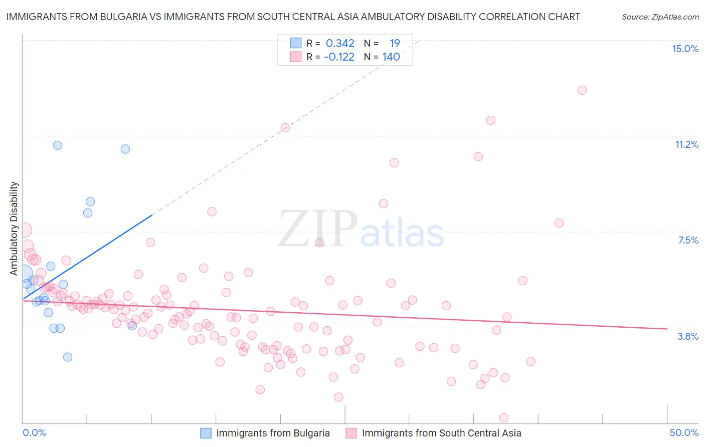 Immigrants from Bulgaria vs Immigrants from South Central Asia Ambulatory Disability
