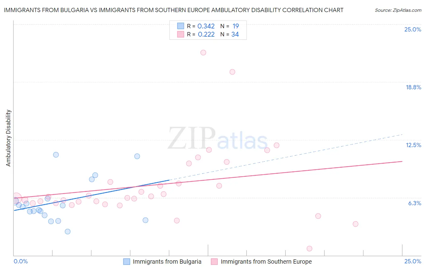 Immigrants from Bulgaria vs Immigrants from Southern Europe Ambulatory Disability