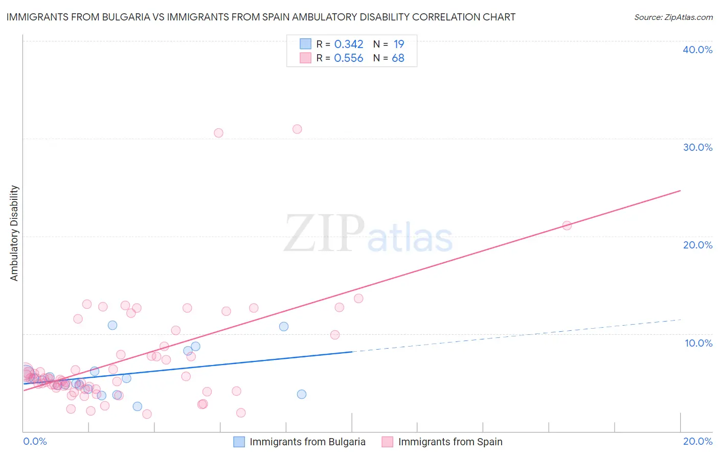 Immigrants from Bulgaria vs Immigrants from Spain Ambulatory Disability