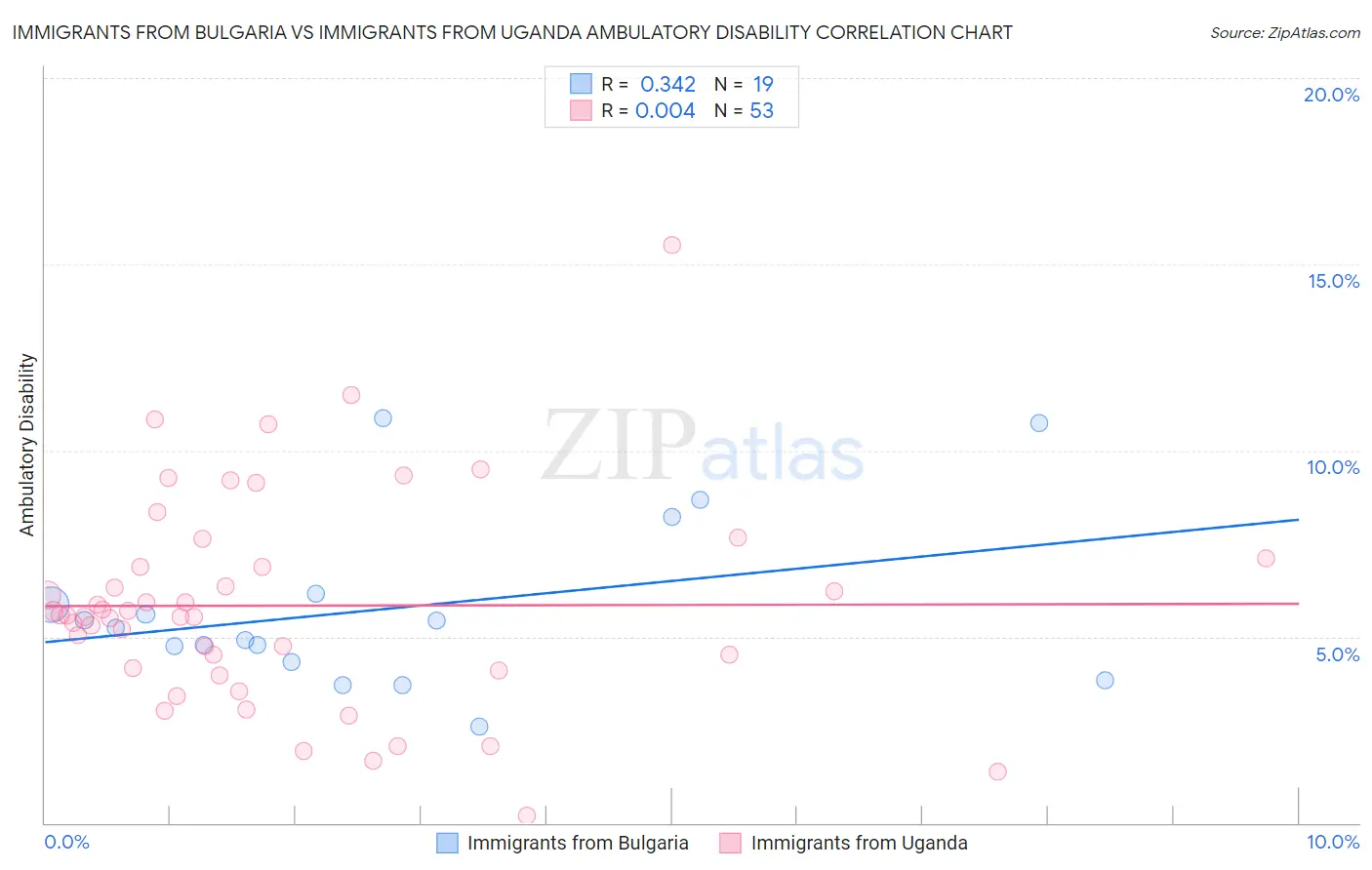 Immigrants from Bulgaria vs Immigrants from Uganda Ambulatory Disability