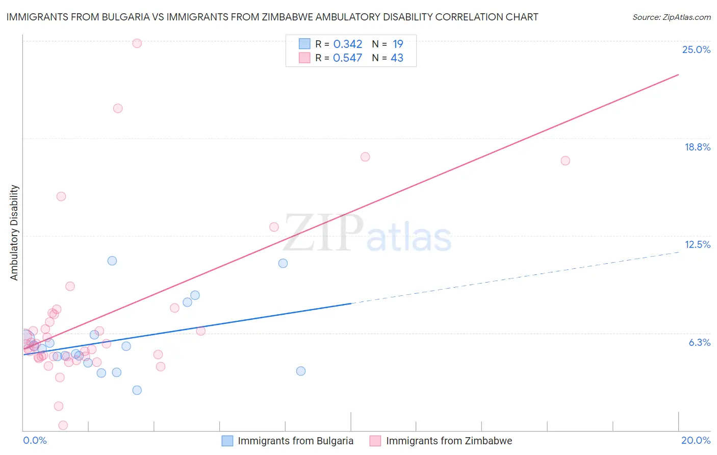 Immigrants from Bulgaria vs Immigrants from Zimbabwe Ambulatory Disability