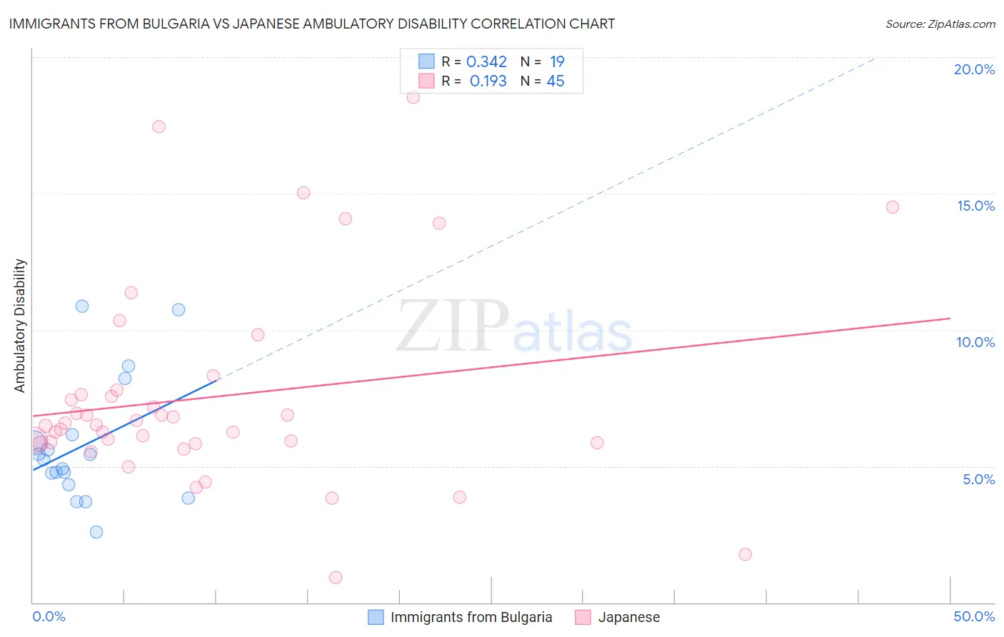 Immigrants from Bulgaria vs Japanese Ambulatory Disability