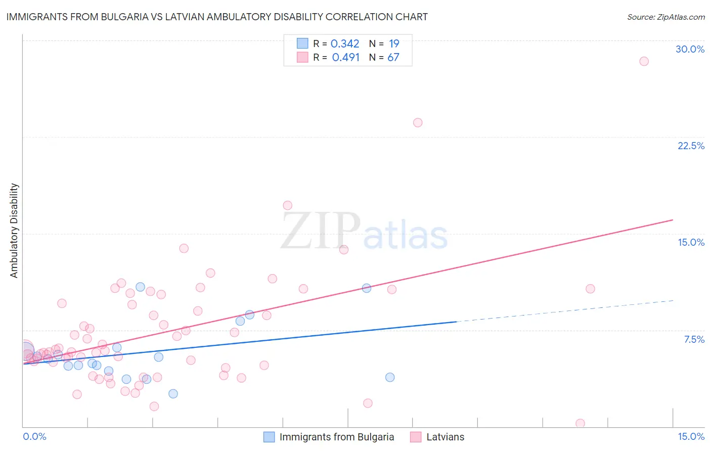 Immigrants from Bulgaria vs Latvian Ambulatory Disability