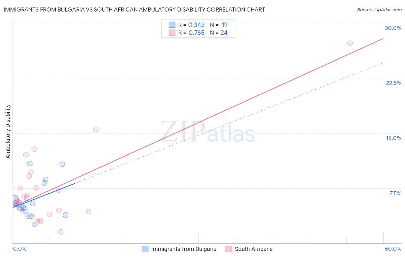 Immigrants from Bulgaria vs South African Ambulatory Disability