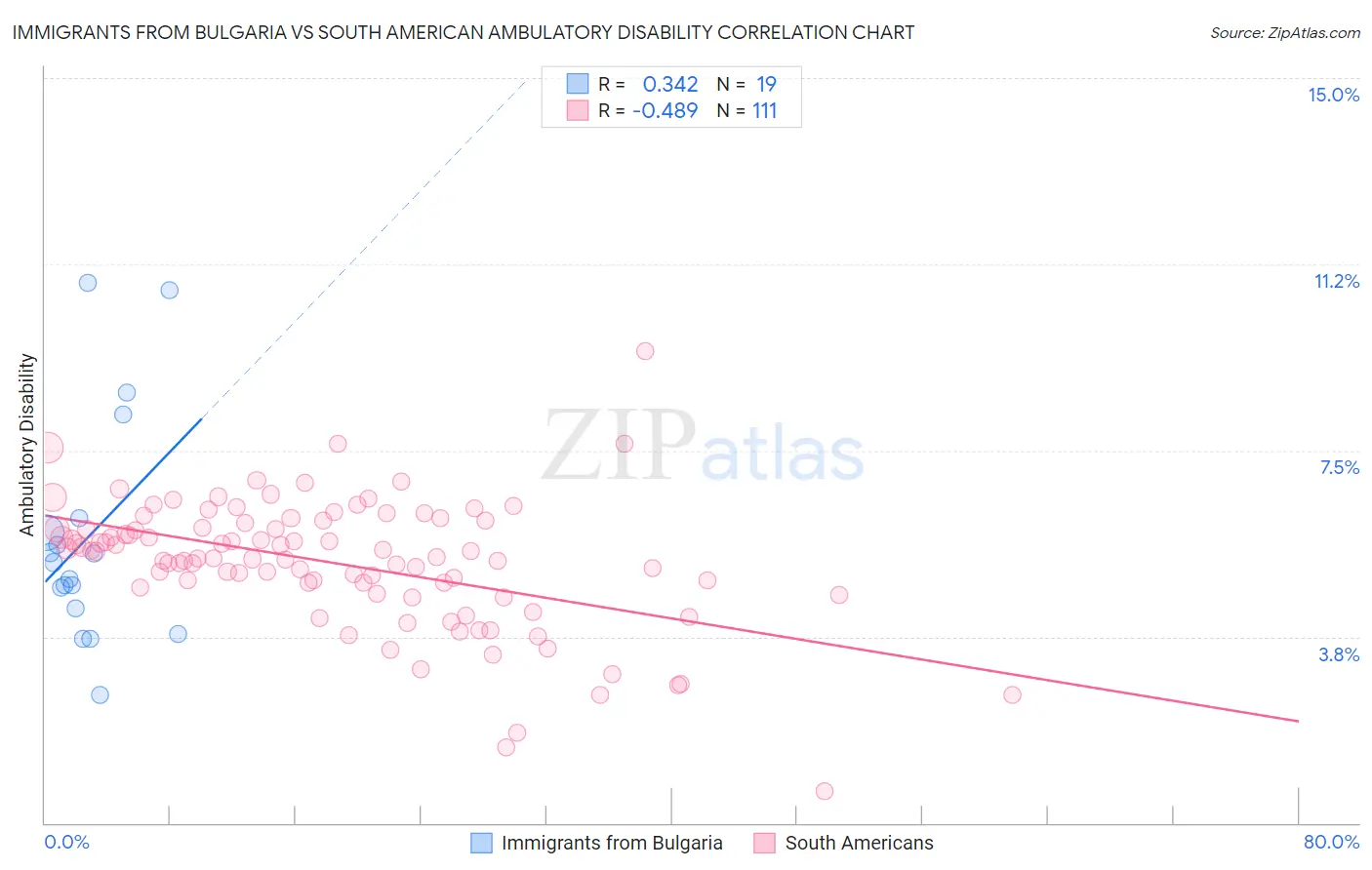 Immigrants from Bulgaria vs South American Ambulatory Disability