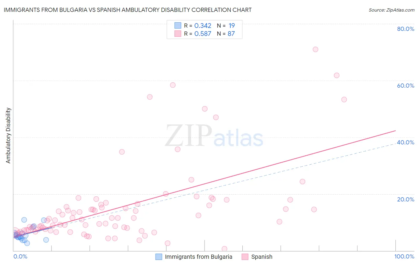 Immigrants from Bulgaria vs Spanish Ambulatory Disability