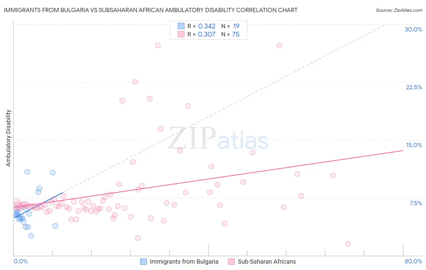 Immigrants from Bulgaria vs Subsaharan African Ambulatory Disability