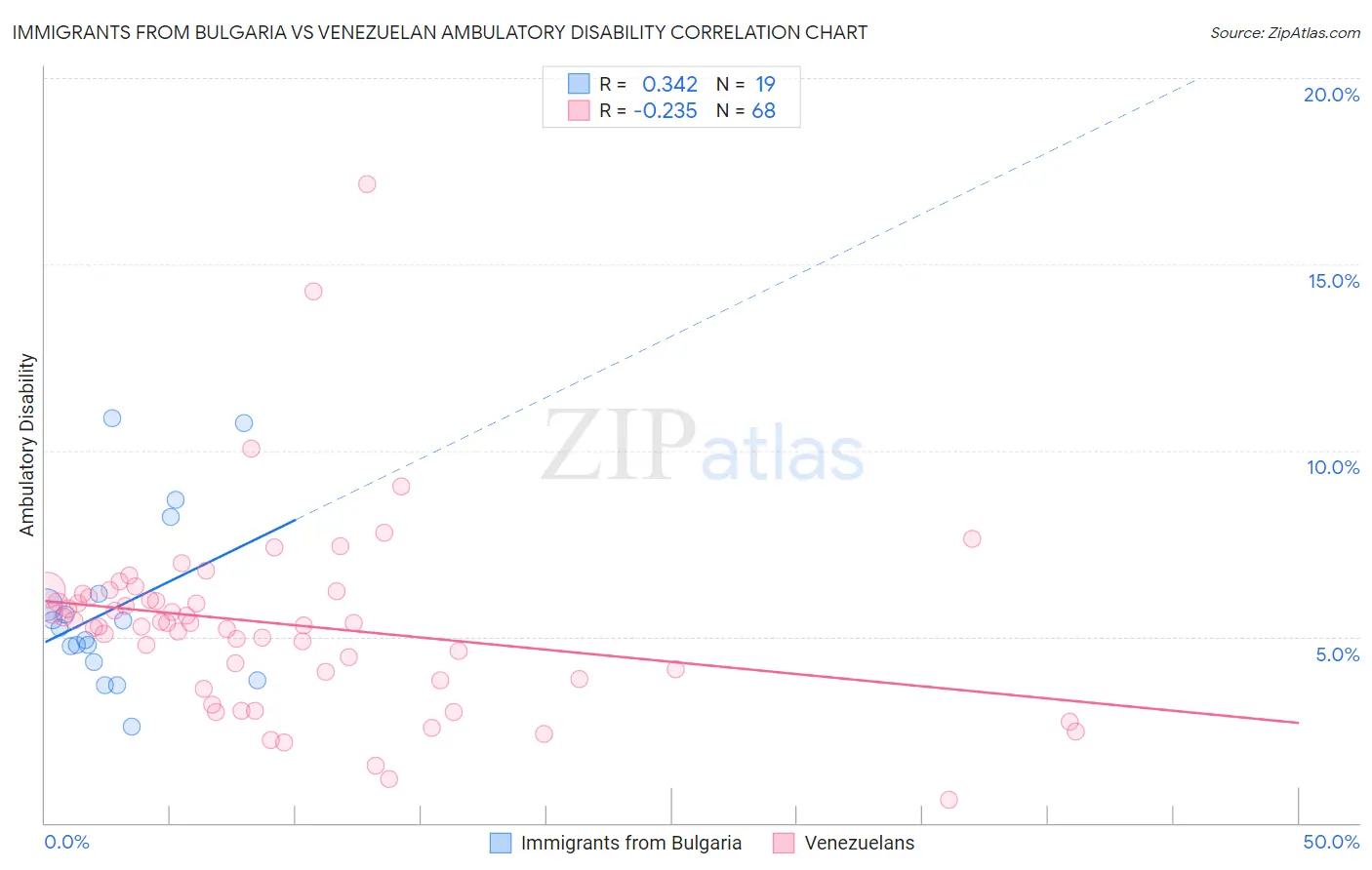 Immigrants from Bulgaria vs Venezuelan Ambulatory Disability