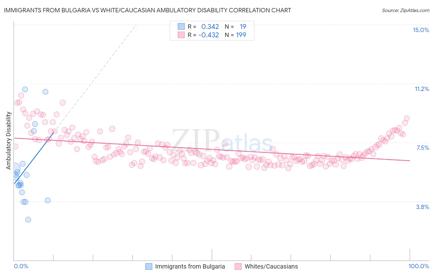 Immigrants from Bulgaria vs White/Caucasian Ambulatory Disability