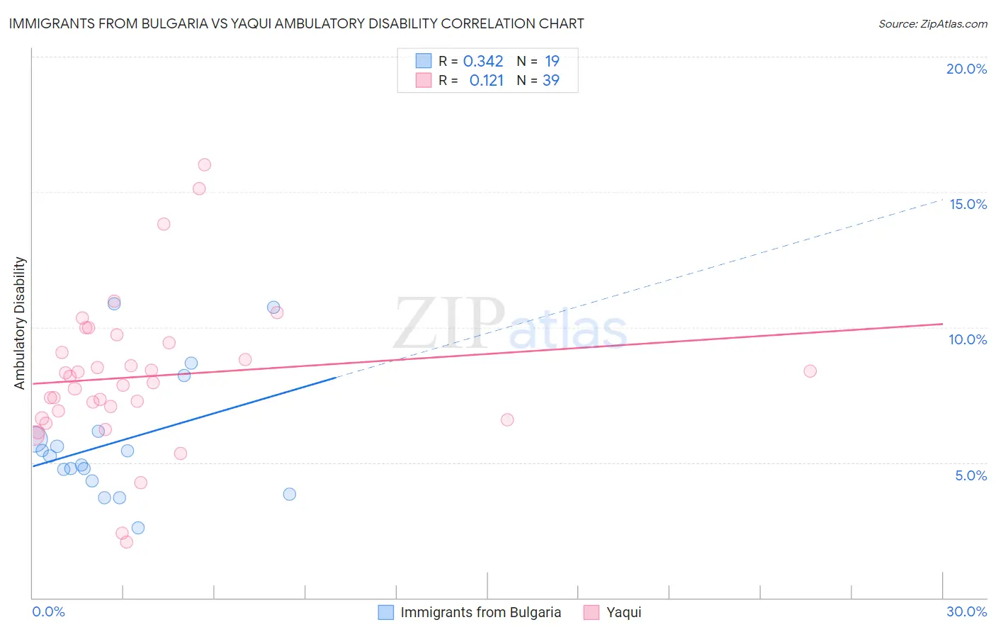 Immigrants from Bulgaria vs Yaqui Ambulatory Disability