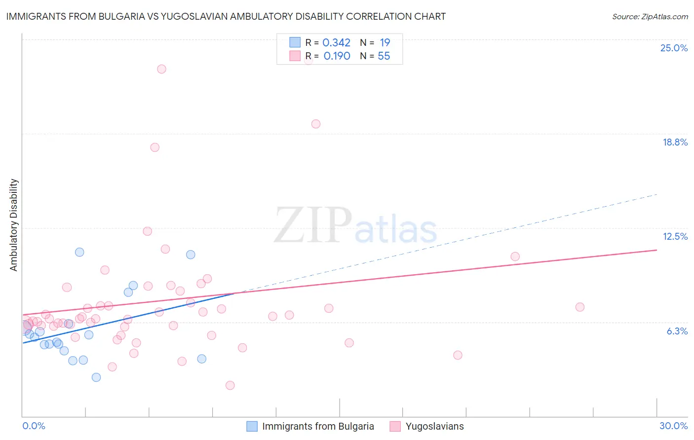 Immigrants from Bulgaria vs Yugoslavian Ambulatory Disability