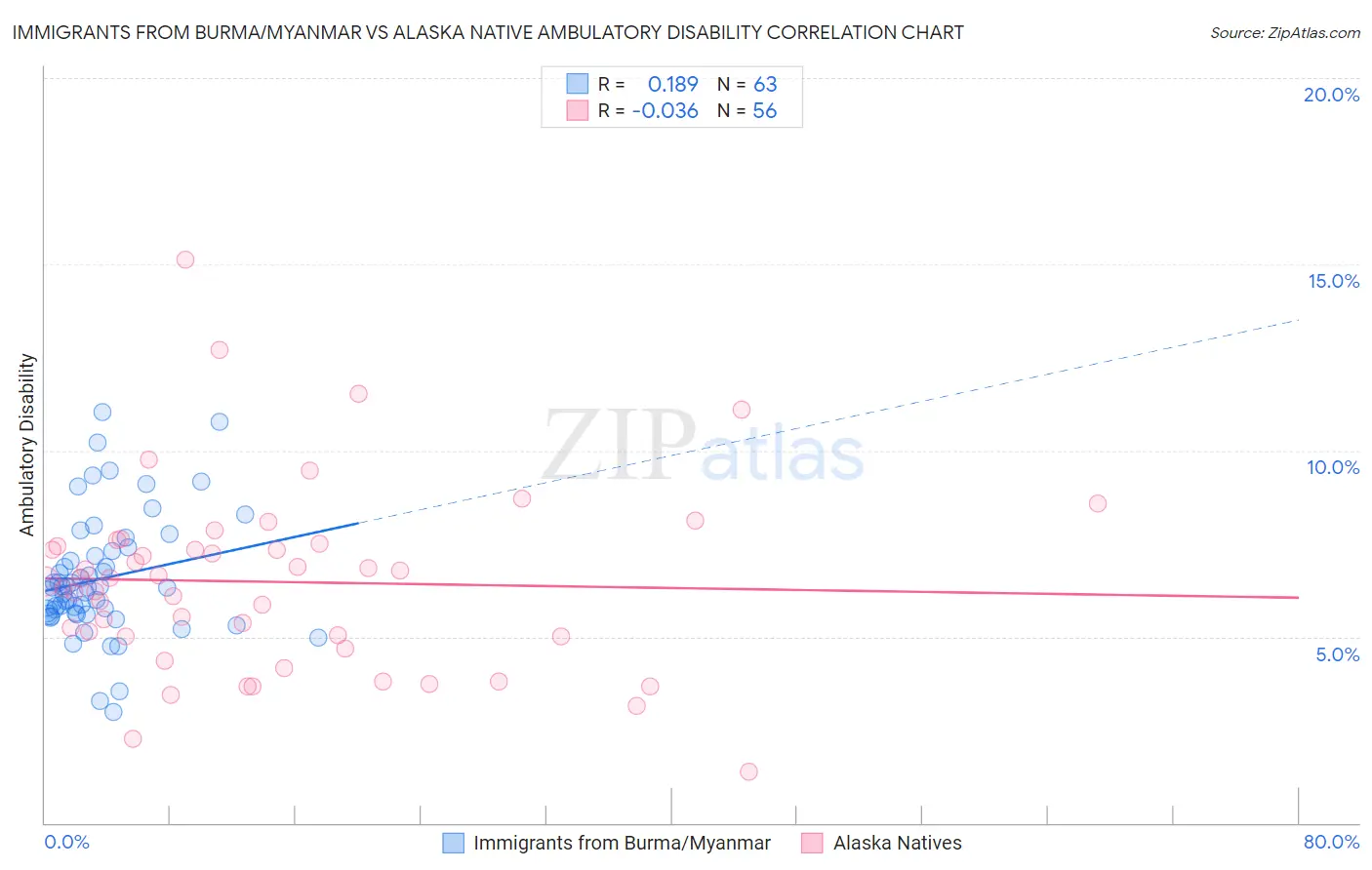 Immigrants from Burma/Myanmar vs Alaska Native Ambulatory Disability