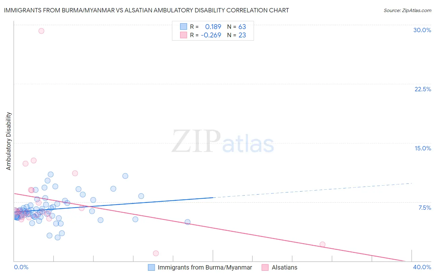 Immigrants from Burma/Myanmar vs Alsatian Ambulatory Disability