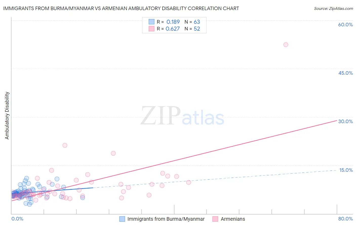 Immigrants from Burma/Myanmar vs Armenian Ambulatory Disability