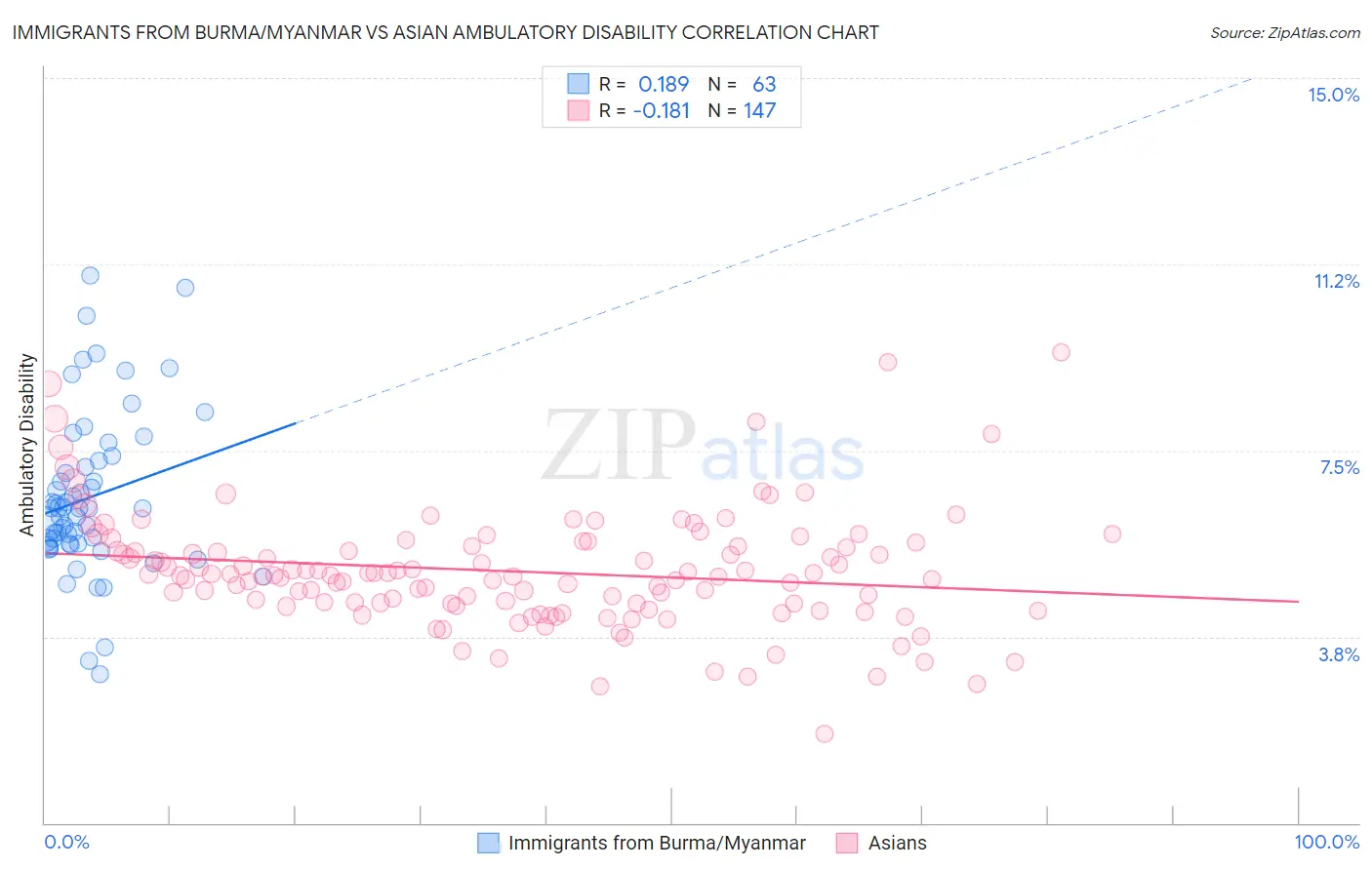 Immigrants from Burma/Myanmar vs Asian Ambulatory Disability