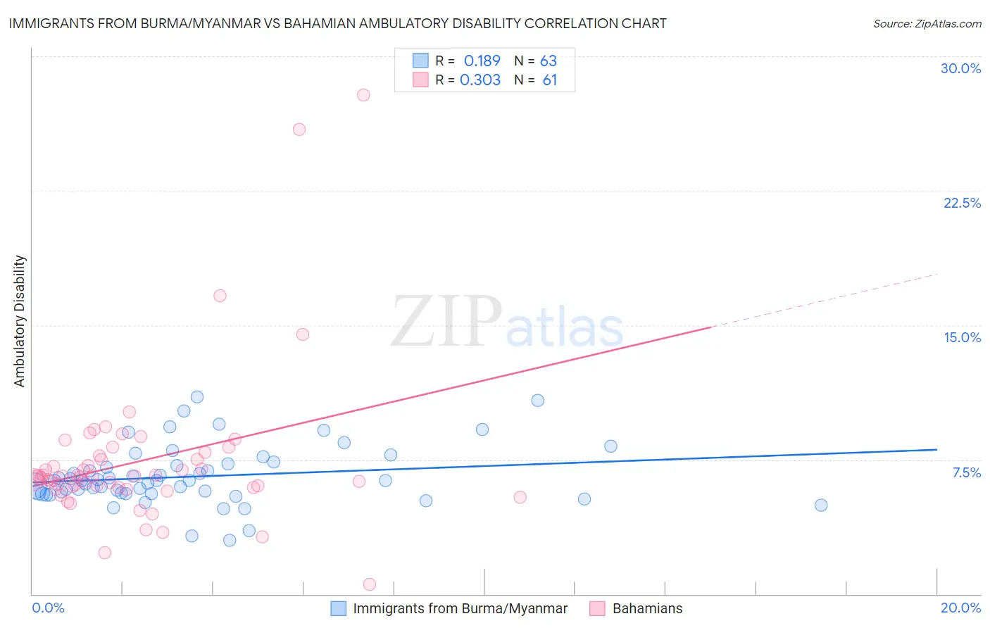 Immigrants from Burma/Myanmar vs Bahamian Ambulatory Disability