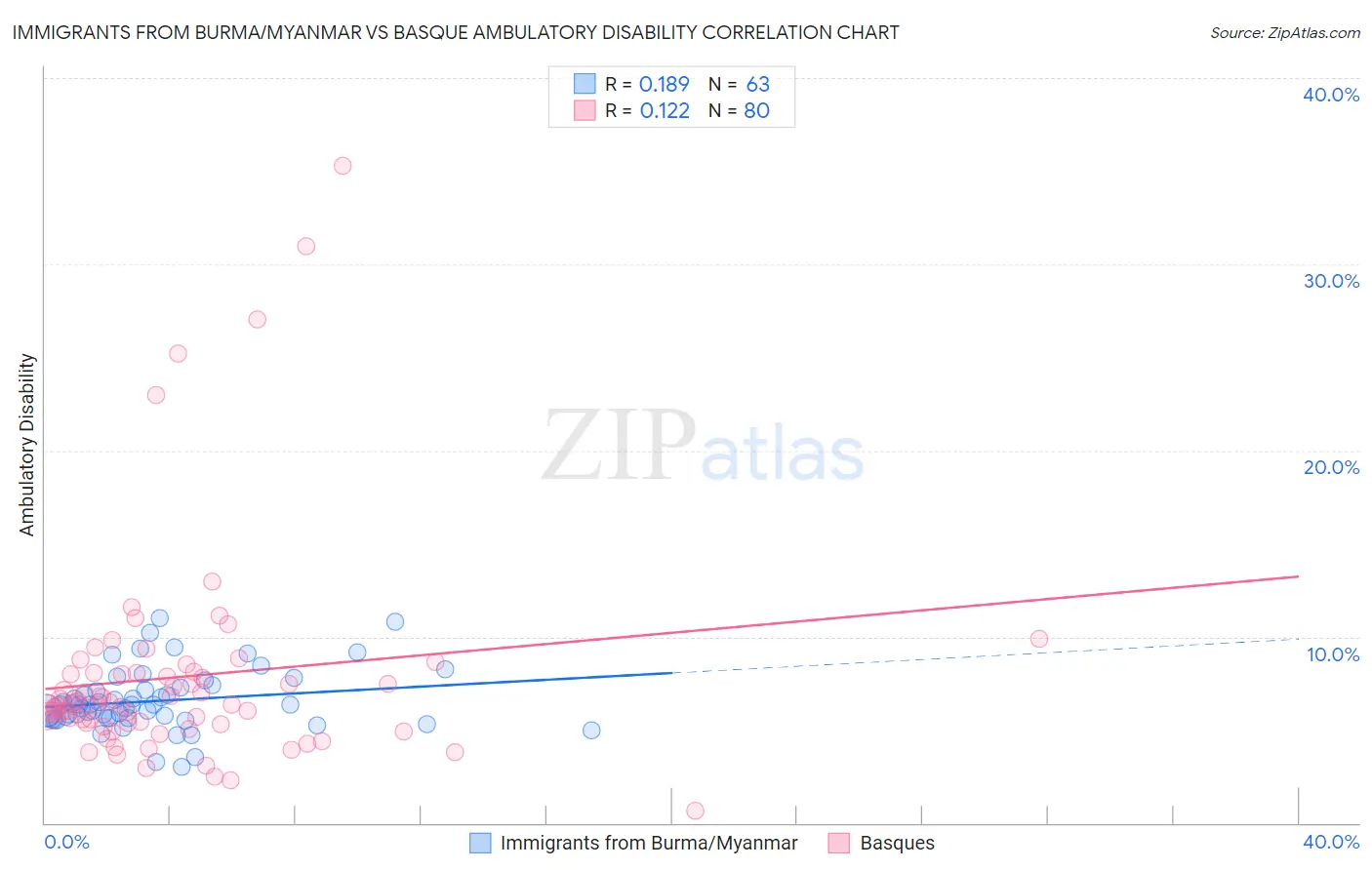 Immigrants from Burma/Myanmar vs Basque Ambulatory Disability