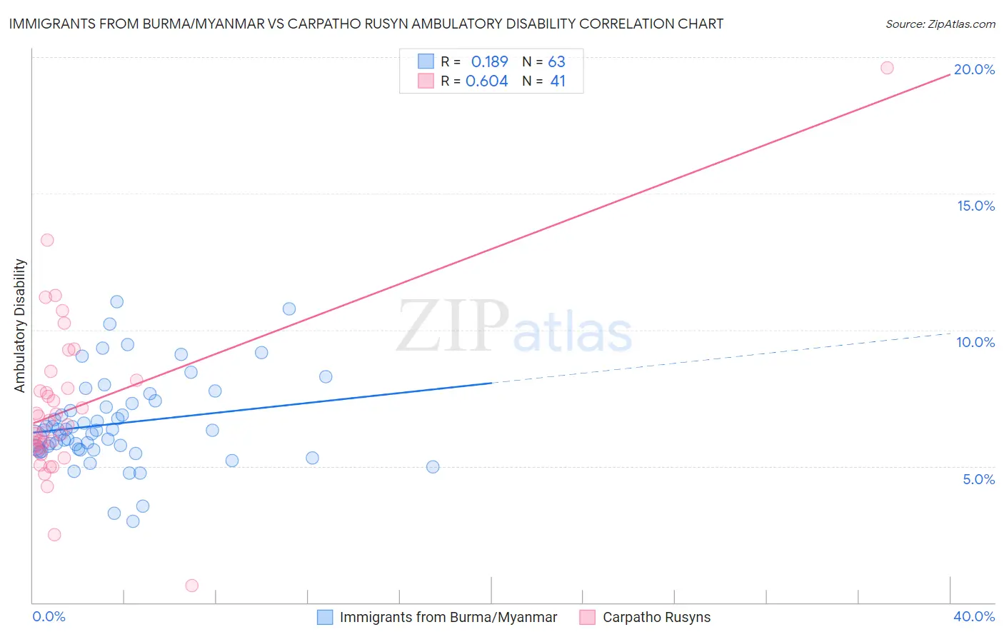 Immigrants from Burma/Myanmar vs Carpatho Rusyn Ambulatory Disability