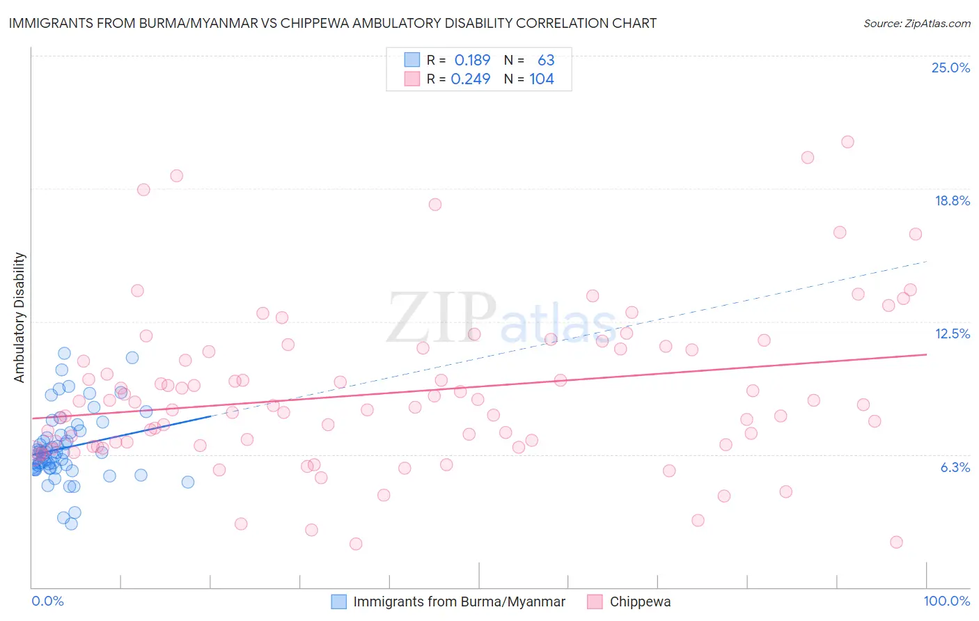 Immigrants from Burma/Myanmar vs Chippewa Ambulatory Disability