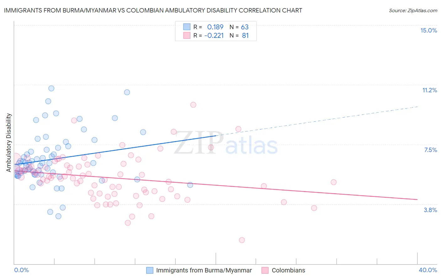 Immigrants from Burma/Myanmar vs Colombian Ambulatory Disability