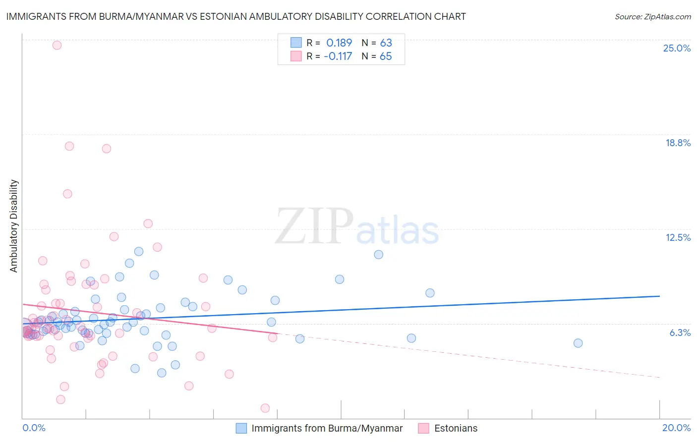 Immigrants from Burma/Myanmar vs Estonian Ambulatory Disability