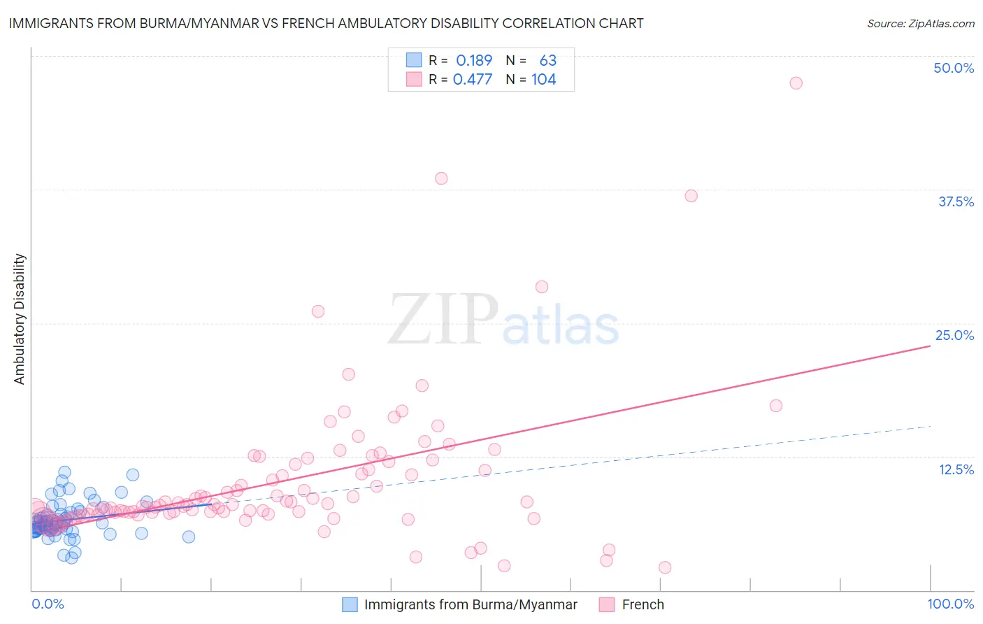 Immigrants from Burma/Myanmar vs French Ambulatory Disability