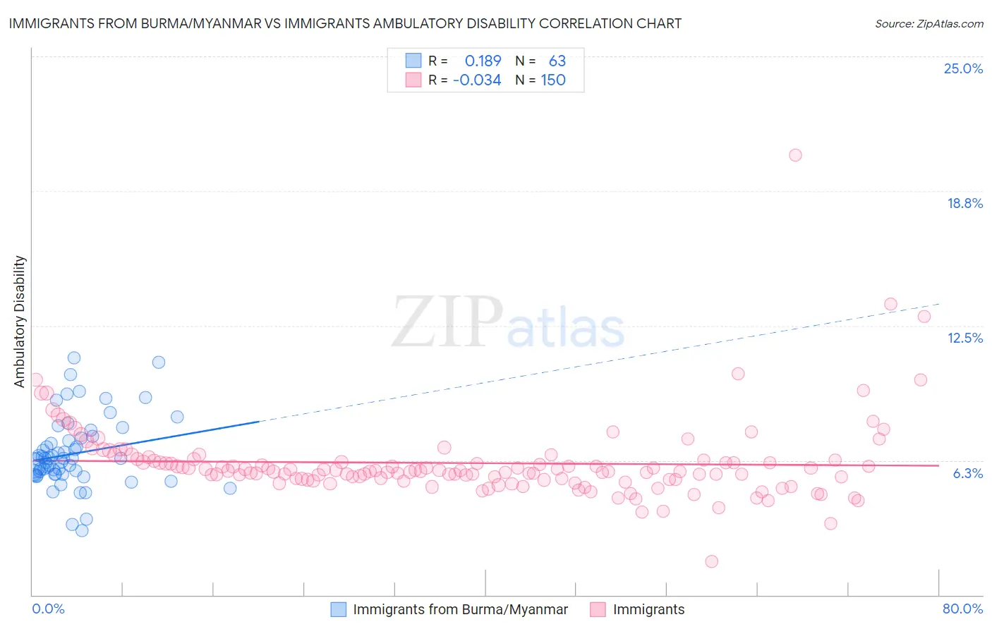 Immigrants from Burma/Myanmar vs Immigrants Ambulatory Disability