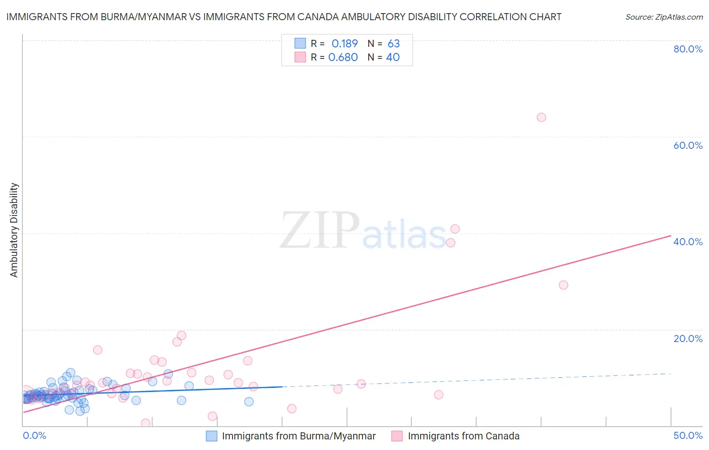 Immigrants from Burma/Myanmar vs Immigrants from Canada Ambulatory Disability