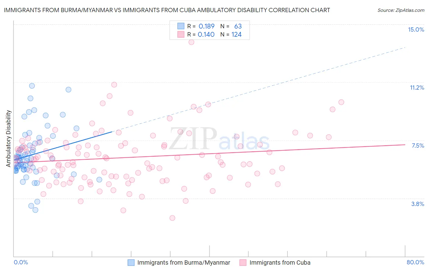 Immigrants from Burma/Myanmar vs Immigrants from Cuba Ambulatory Disability