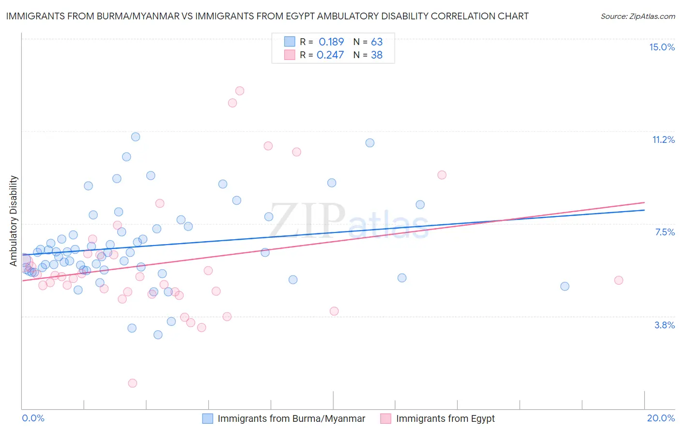 Immigrants from Burma/Myanmar vs Immigrants from Egypt Ambulatory Disability