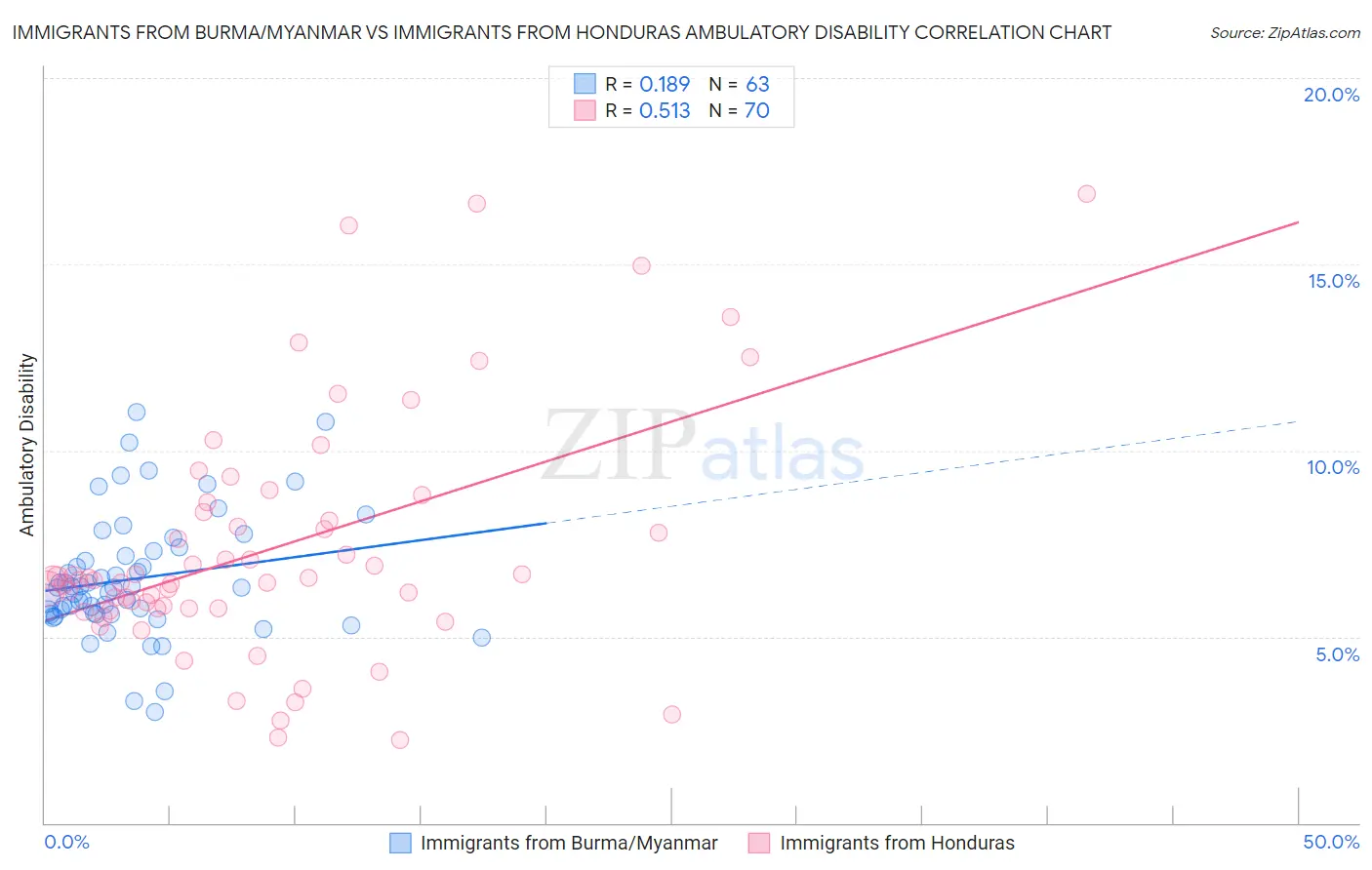 Immigrants from Burma/Myanmar vs Immigrants from Honduras Ambulatory Disability