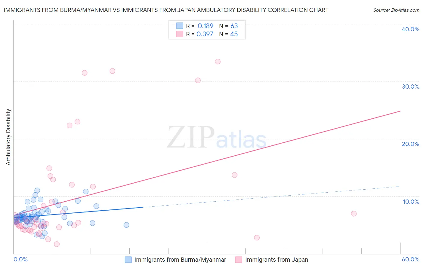 Immigrants from Burma/Myanmar vs Immigrants from Japan Ambulatory Disability