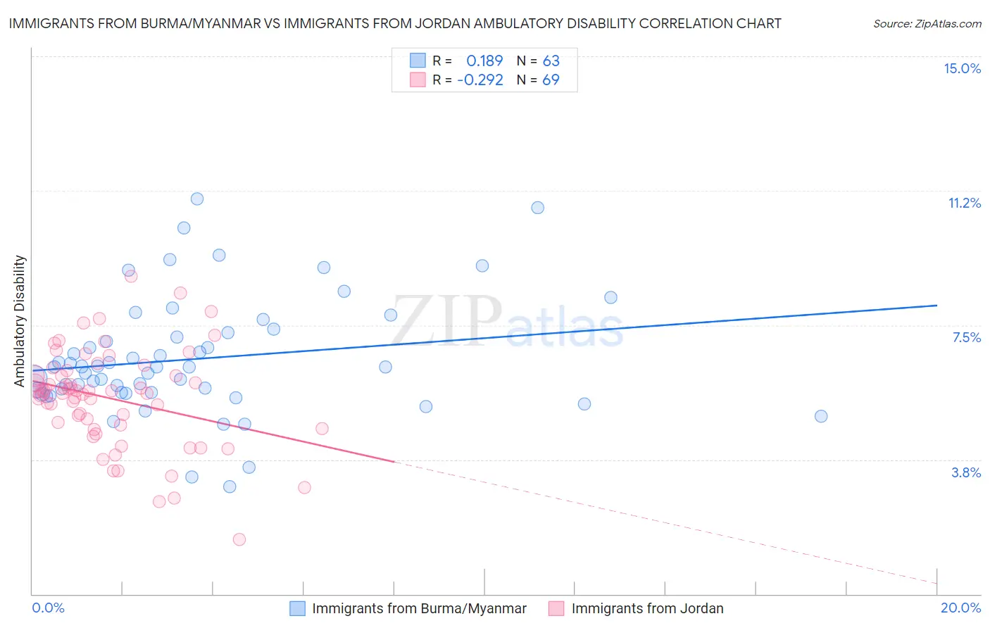 Immigrants from Burma/Myanmar vs Immigrants from Jordan Ambulatory Disability