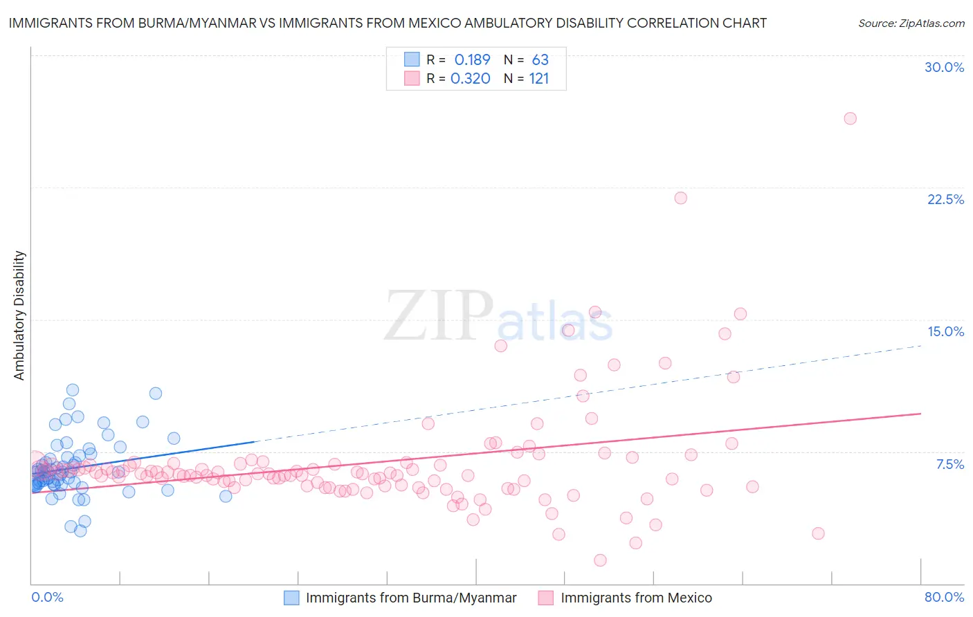 Immigrants from Burma/Myanmar vs Immigrants from Mexico Ambulatory Disability