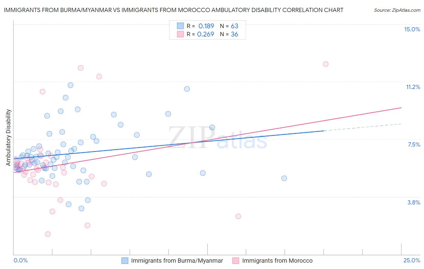 Immigrants from Burma/Myanmar vs Immigrants from Morocco Ambulatory Disability