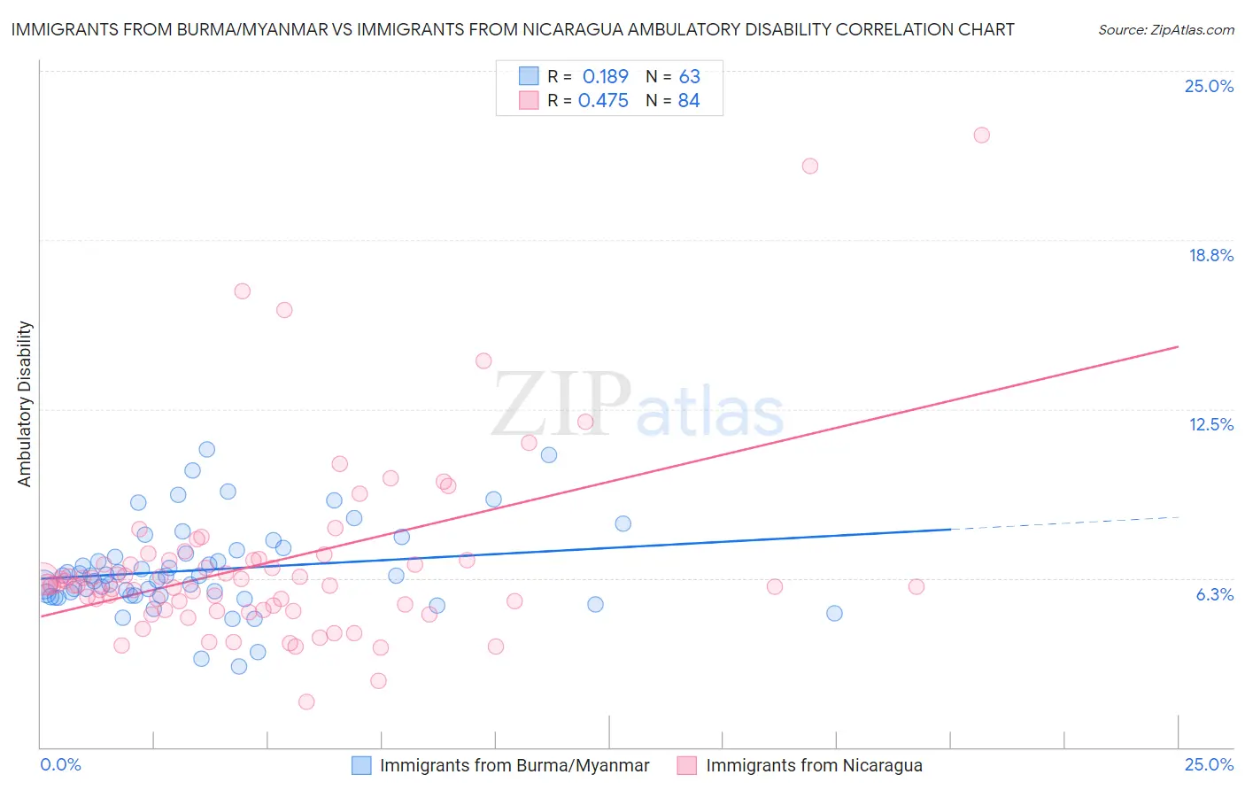 Immigrants from Burma/Myanmar vs Immigrants from Nicaragua Ambulatory Disability