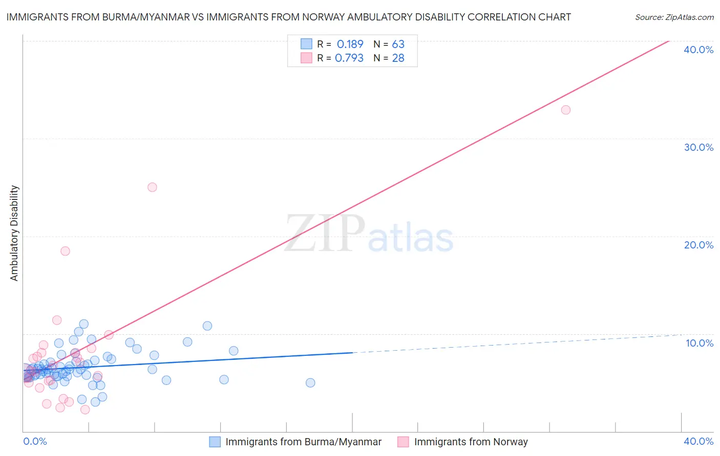 Immigrants from Burma/Myanmar vs Immigrants from Norway Ambulatory Disability