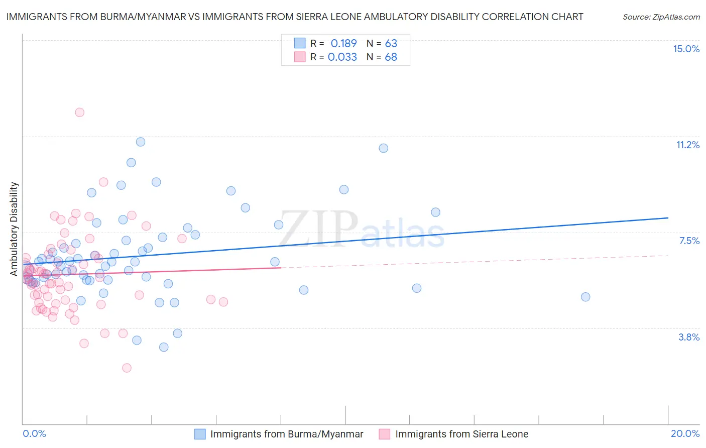 Immigrants from Burma/Myanmar vs Immigrants from Sierra Leone Ambulatory Disability