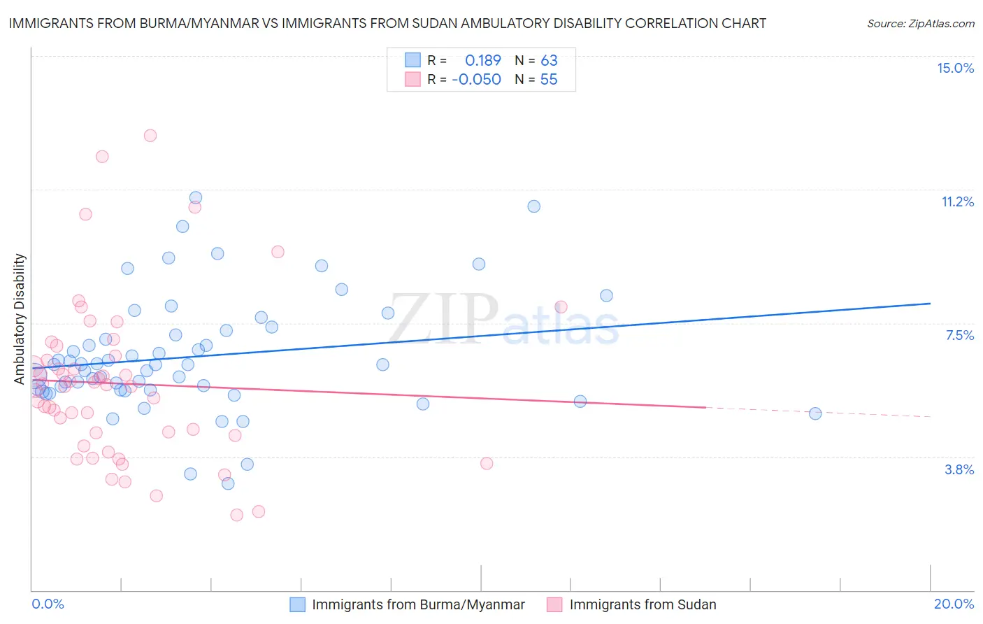 Immigrants from Burma/Myanmar vs Immigrants from Sudan Ambulatory Disability