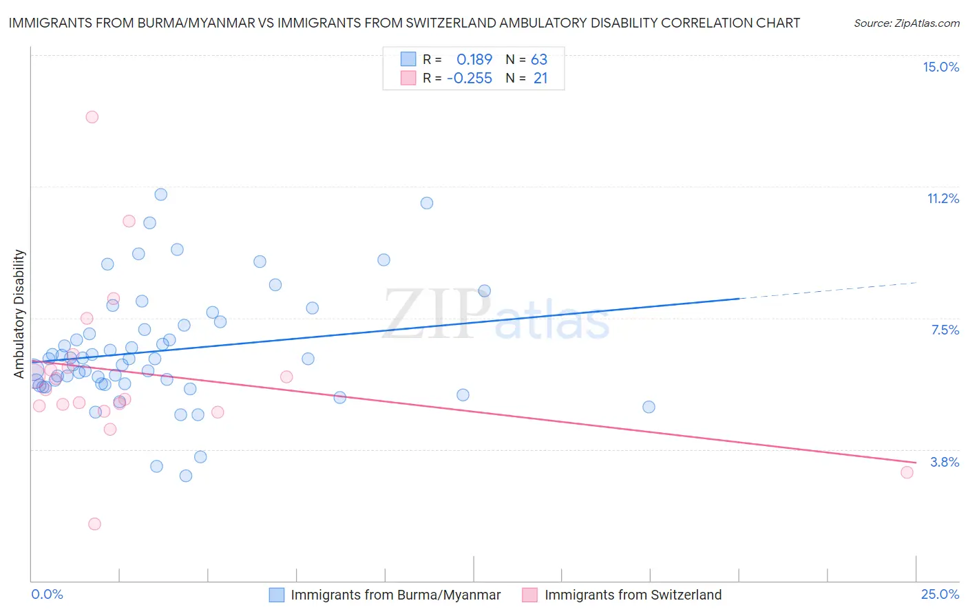 Immigrants from Burma/Myanmar vs Immigrants from Switzerland Ambulatory Disability