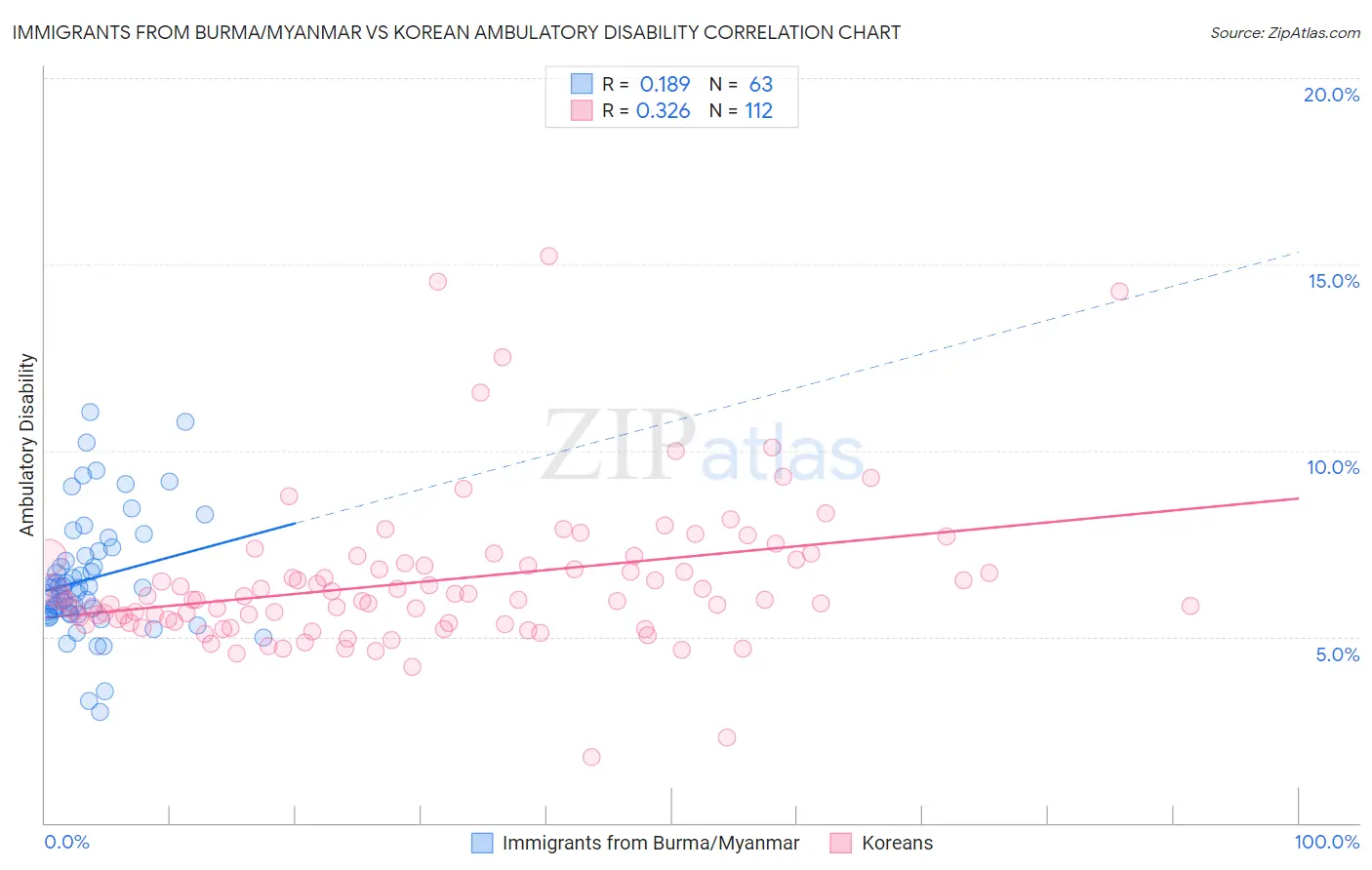 Immigrants from Burma/Myanmar vs Korean Ambulatory Disability