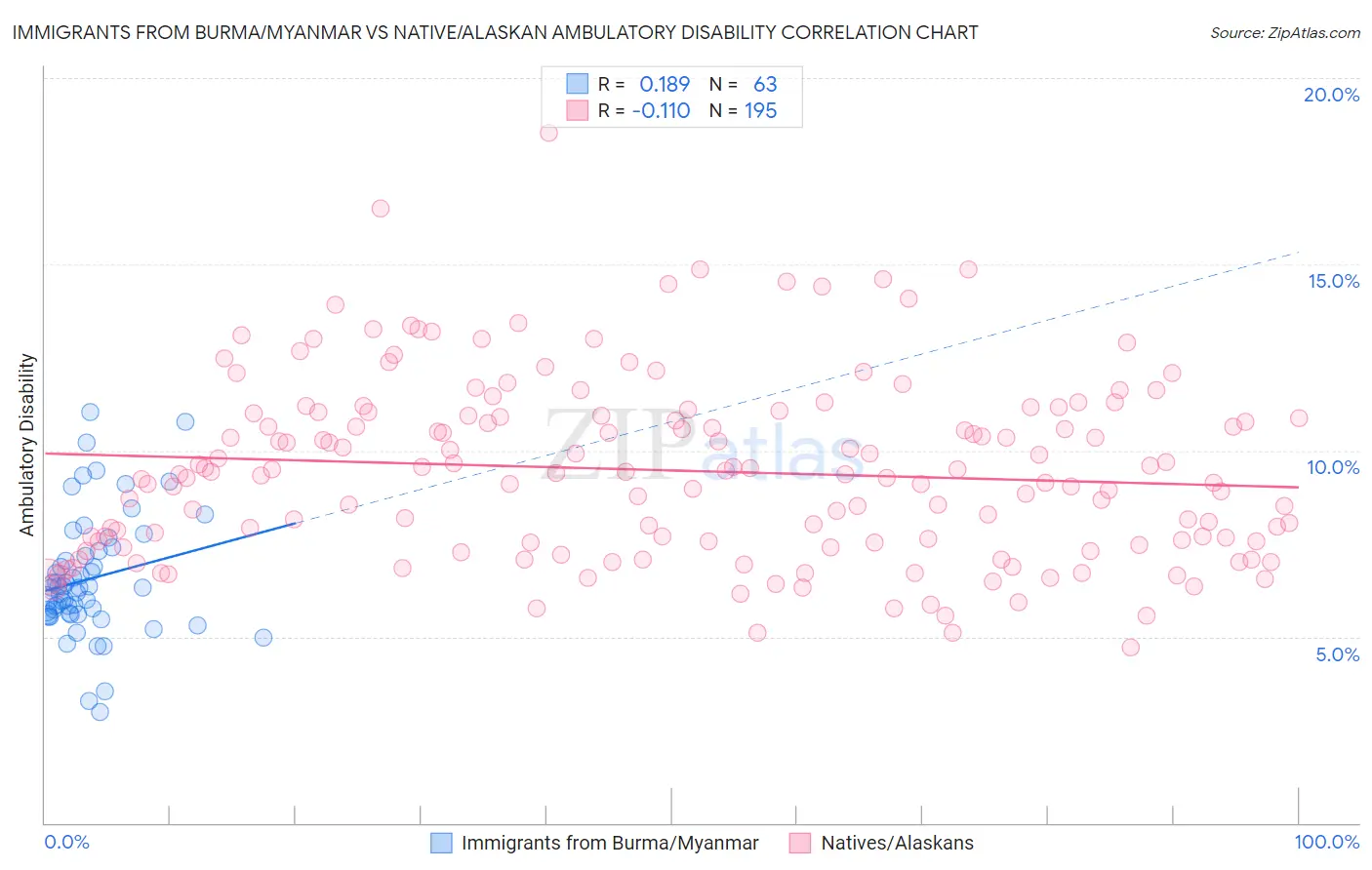 Immigrants from Burma/Myanmar vs Native/Alaskan Ambulatory Disability