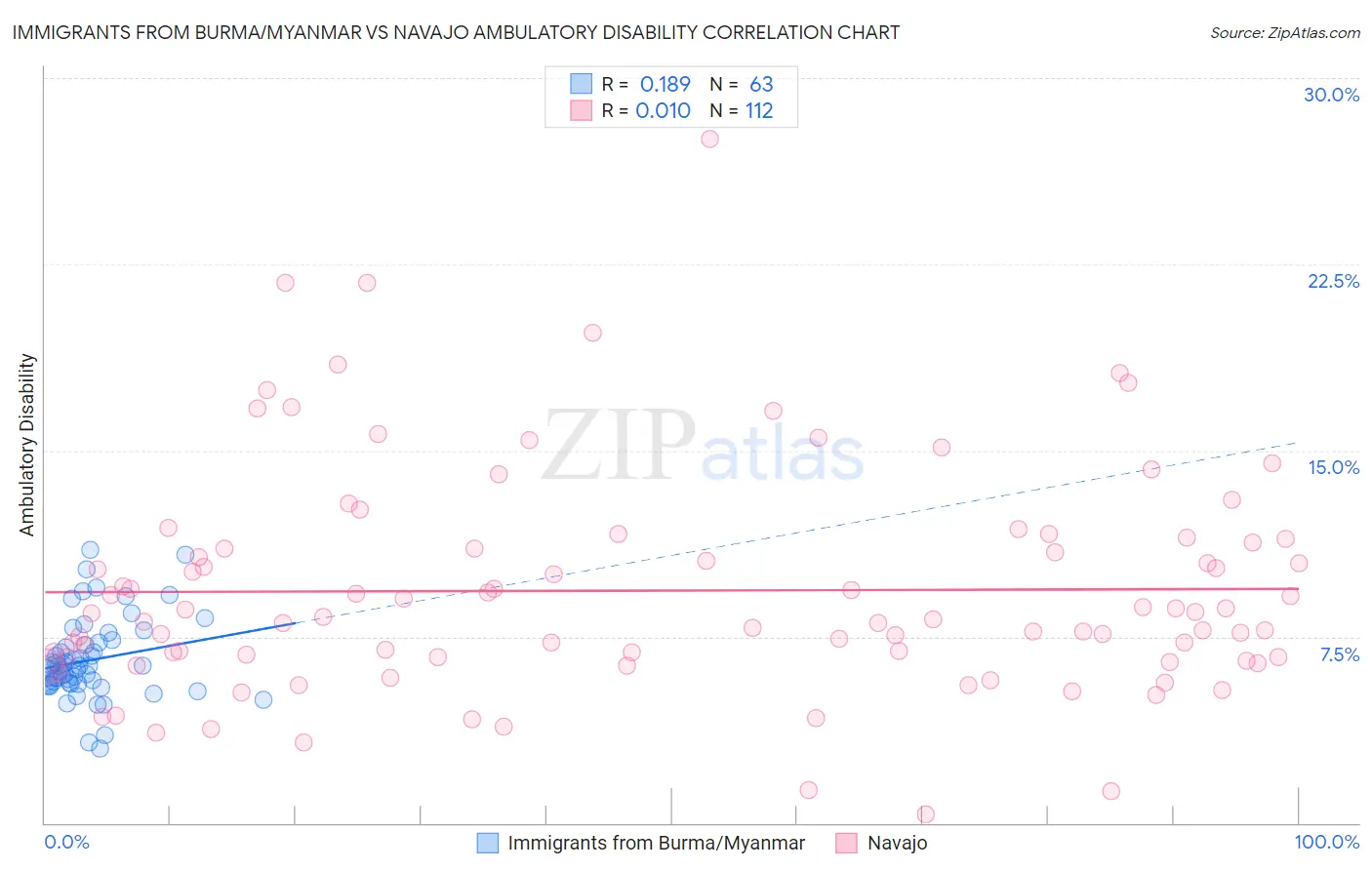 Immigrants from Burma/Myanmar vs Navajo Ambulatory Disability