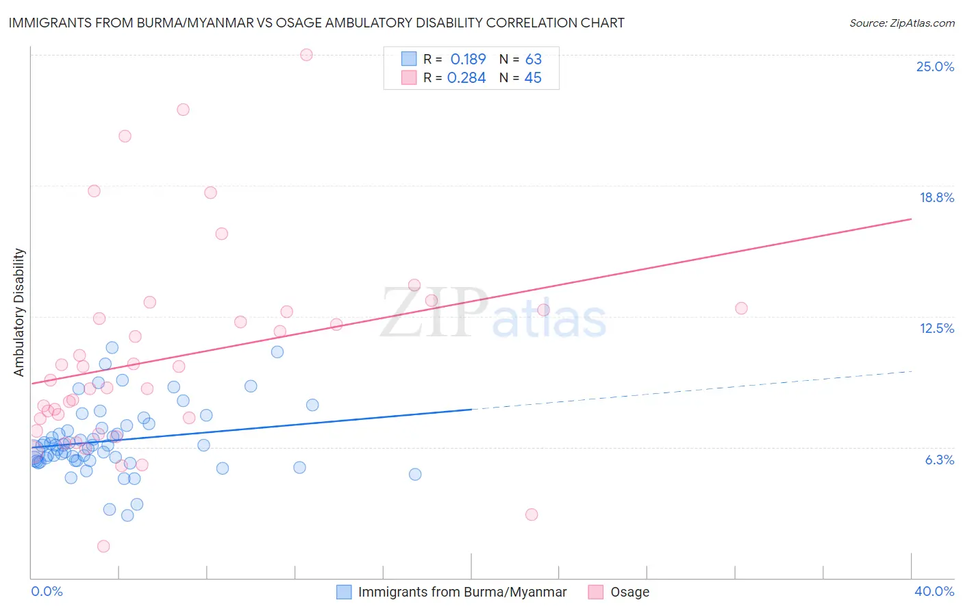 Immigrants from Burma/Myanmar vs Osage Ambulatory Disability