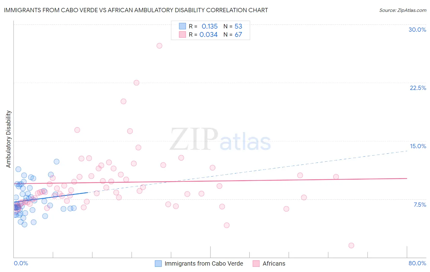 Immigrants from Cabo Verde vs African Ambulatory Disability