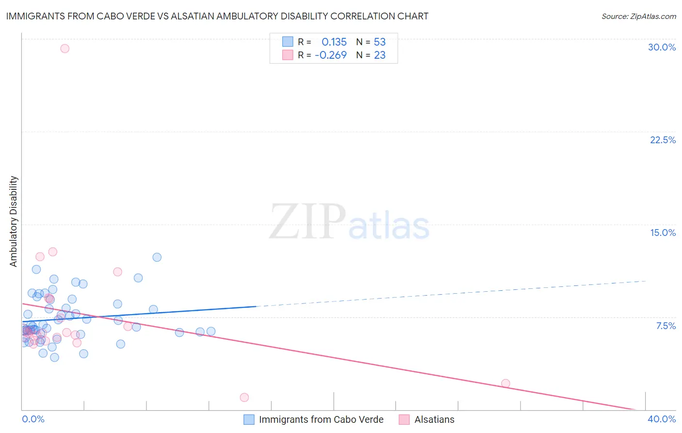 Immigrants from Cabo Verde vs Alsatian Ambulatory Disability