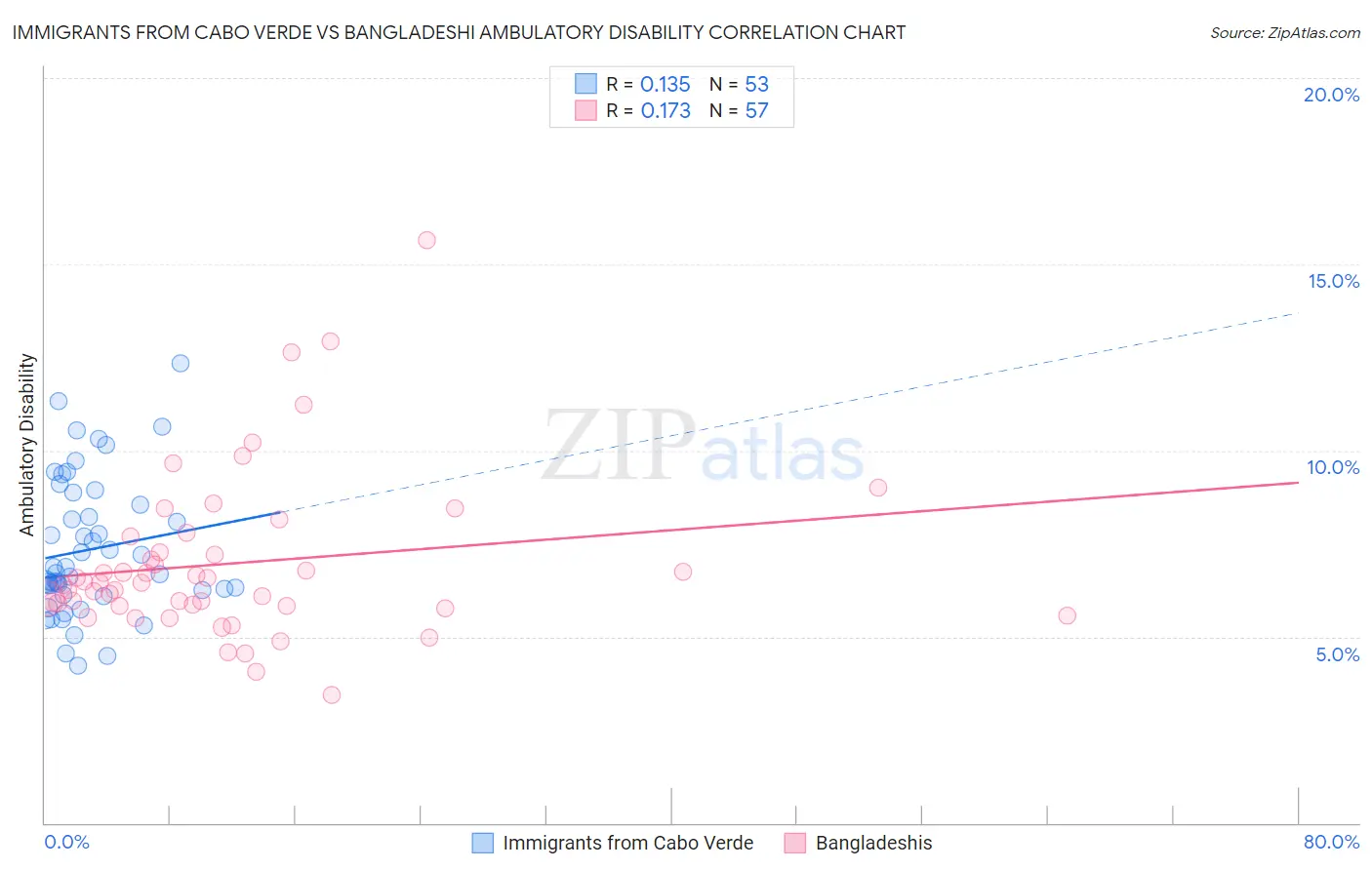 Immigrants from Cabo Verde vs Bangladeshi Ambulatory Disability